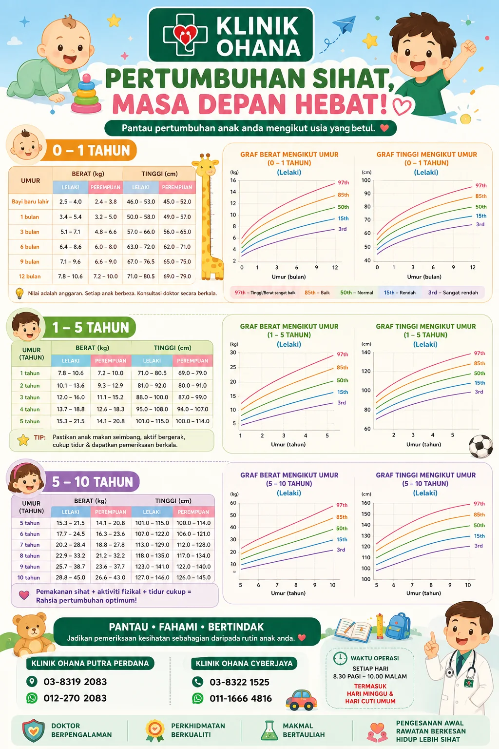 Carta Pertumbuhan 0–5 Tahun
