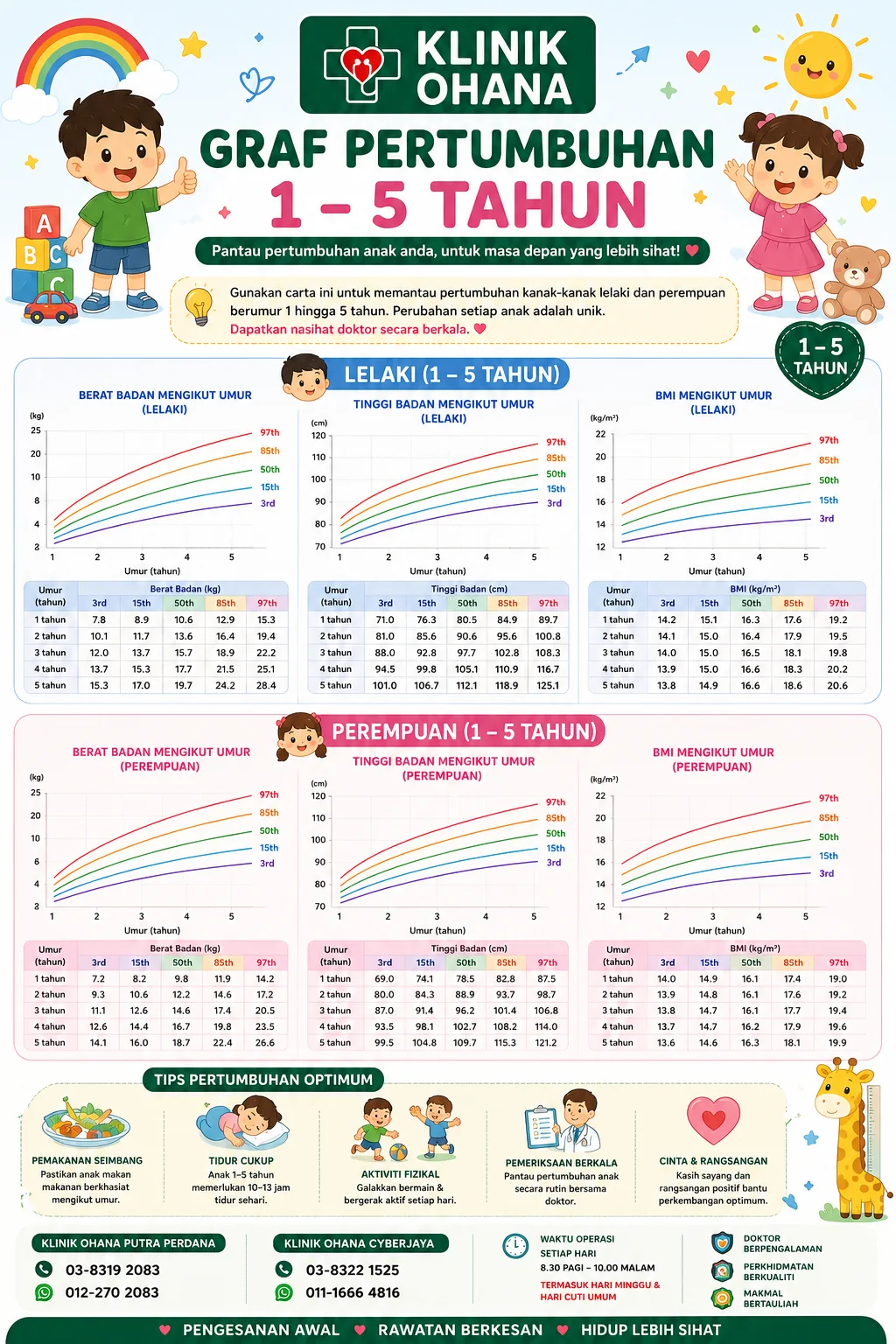 Carta Pertumbuhan 1–5 Tahun