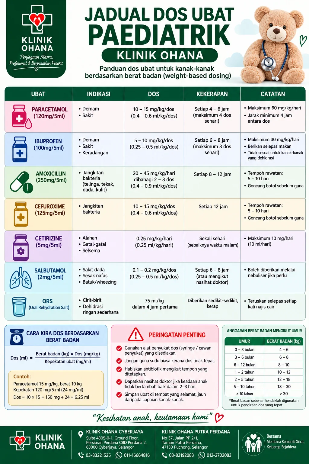 Jadual Dos Paediatrik